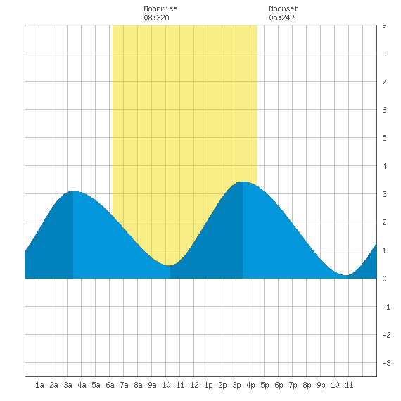 Pleasant Bay tide chart for Sunday, November 3, 2024
