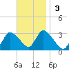 Pleasant Bay tide chart for Sunday, November 3, 2024