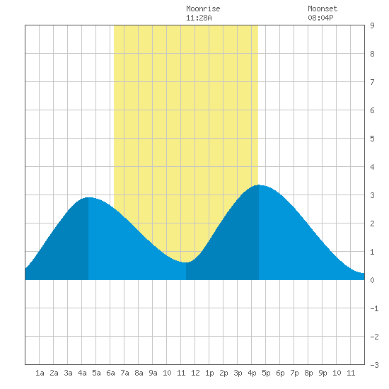 Pleasant Bay tide chart for Wednesday, November 6, 2024