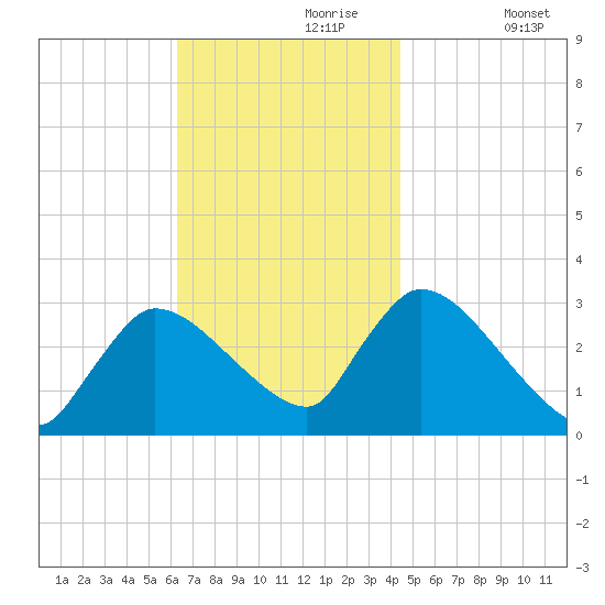 Pleasant Bay tide chart for Thursday, November 7, 2024