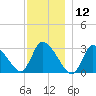 Pleasant Bay tide chart for Thursday, December 12, 2024