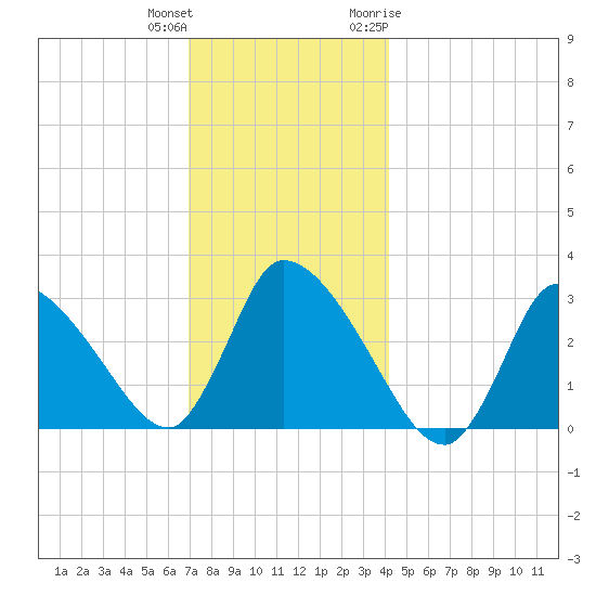 Pleasant Bay tide chart for Friday, December 13, 2024