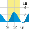 Pleasant Bay tide chart for Friday, December 13, 2024