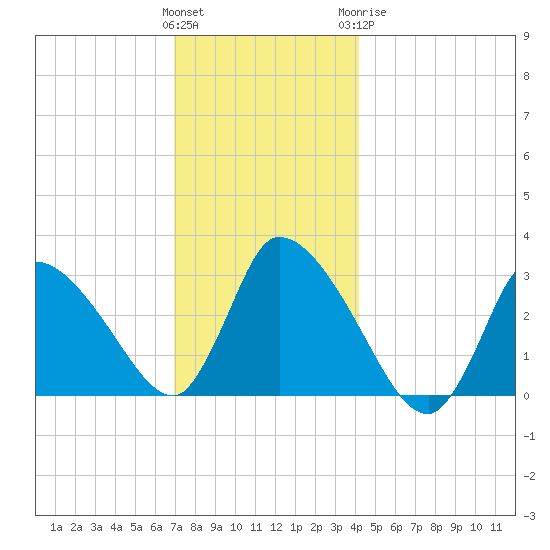 Pleasant Bay tide chart for Saturday, December 14, 2024