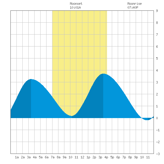 Pleasant Bay tide chart for Wednesday, December 18, 2024