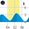Pleasant Bay tide chart for Sunday, December 1, 2024