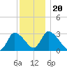 Pleasant Bay tide chart for Friday, December 20, 2024