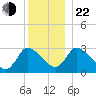 Pleasant Bay tide chart for Sunday, December 22, 2024