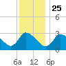 Pleasant Bay tide chart for Wednesday, December 25, 2024
