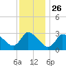 Pleasant Bay tide chart for Thursday, December 26, 2024