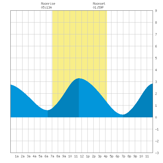 Pleasant Bay tide chart for Saturday, December 28, 2024
