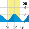 Pleasant Bay tide chart for Saturday, December 28, 2024