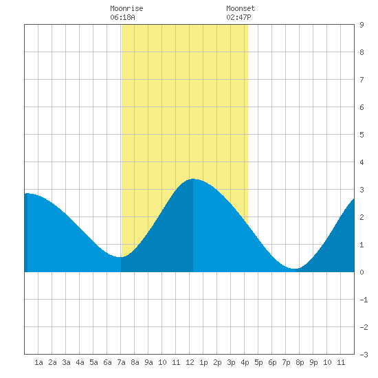 Pleasant Bay tide chart for Sunday, December 29, 2024