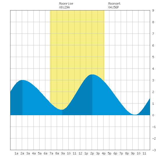 Pleasant Bay tide chart for Monday, December 2, 2024
