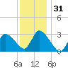 Pleasant Bay tide chart for Tuesday, December 31, 2024