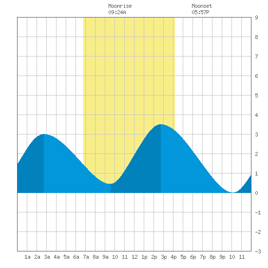 Pleasant Bay tide chart for Tuesday, December 3, 2024