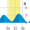 Pleasant Bay tide chart for Tuesday, December 3, 2024