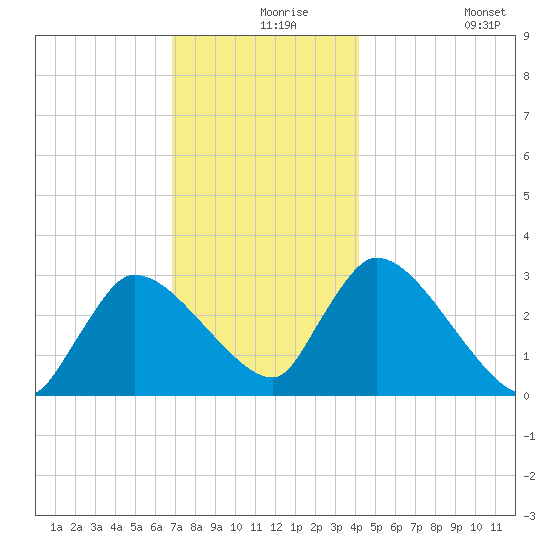 Pleasant Bay tide chart for Friday, December 6, 2024