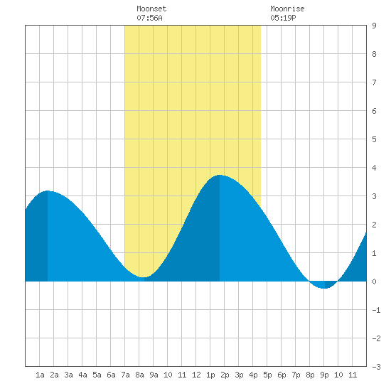 Pleasant Bay tide chart for Tuesday, January 14, 2025