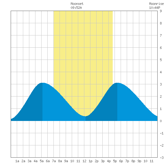 Pleasant Bay tide chart for Sunday, January 19, 2025