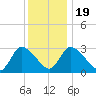 Pleasant Bay tide chart for Sunday, January 19, 2025
