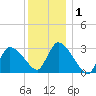 Pleasant Bay tide chart for Wednesday, January 1, 2025