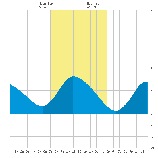 Pleasant Bay tide chart for Sunday, January 26, 2025