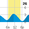 Pleasant Bay tide chart for Sunday, January 26, 2025