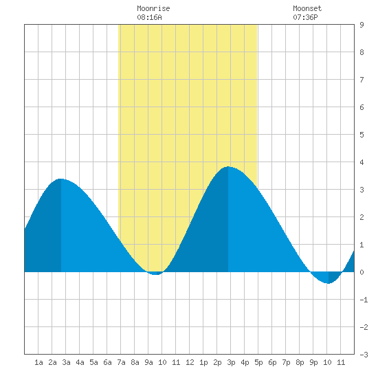 Pleasant Bay tide chart for Friday, January 31, 2025