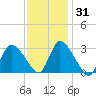 Pleasant Bay tide chart for Friday, January 31, 2025
