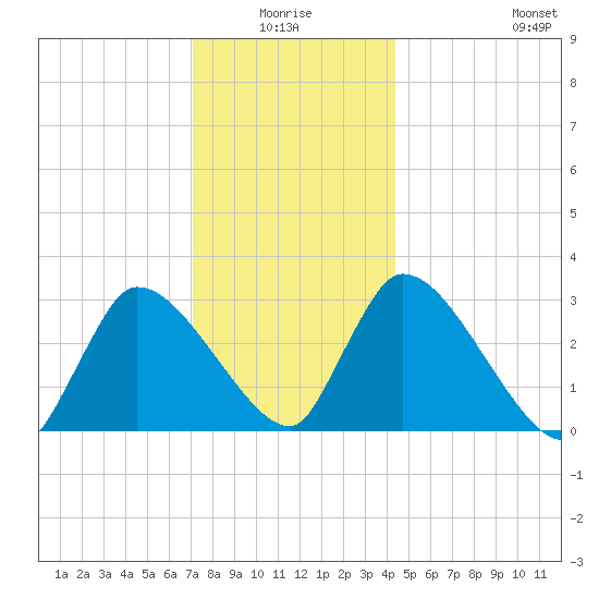 Pleasant Bay tide chart for Saturday, January 4, 2025