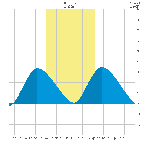 Pleasant Bay tide chart for Sunday, January 5, 2025