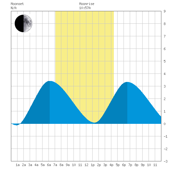 Pleasant Bay tide chart for Monday, January 6, 2025