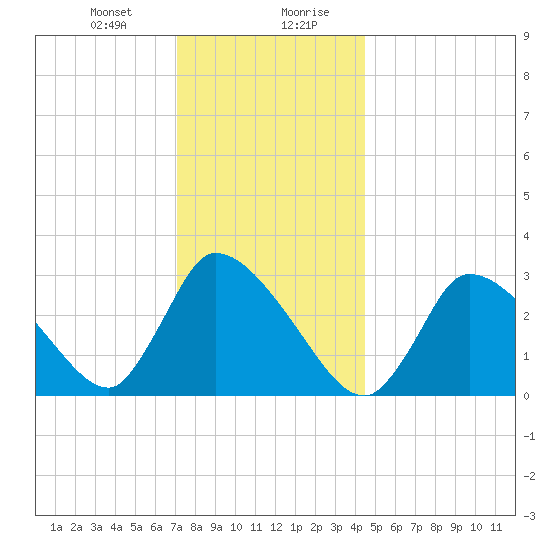 Pleasant Bay tide chart for Thursday, January 9, 2025