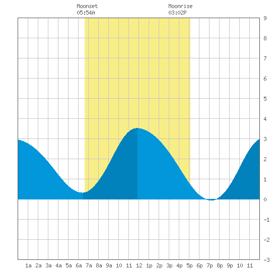 Pleasant Bay tide chart for Monday, February 10, 2025