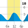 Pleasant Bay tide chart for Monday, February 10, 2025