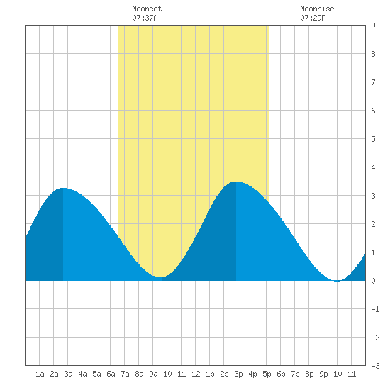 Pleasant Bay tide chart for Friday, February 14, 2025