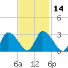 Pleasant Bay tide chart for Friday, February 14, 2025