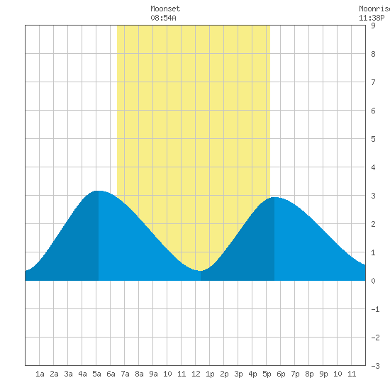 Pleasant Bay tide chart for Tuesday, February 18, 2025