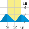 Pleasant Bay tide chart for Tuesday, February 18, 2025