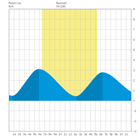 Pleasant Bay tide chart for Wednesday, February 19, 2025