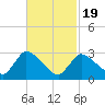 Pleasant Bay tide chart for Wednesday, February 19, 2025