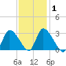 Pleasant Bay tide chart for Saturday, February 1, 2025