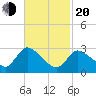 Pleasant Bay tide chart for Thursday, February 20, 2025