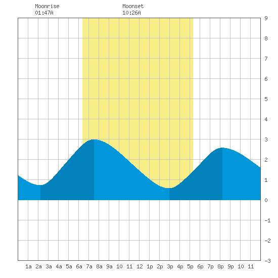 Pleasant Bay tide chart for Friday, February 21, 2025