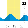 Pleasant Bay tide chart for Saturday, February 22, 2025