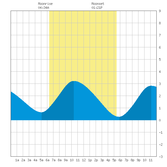 Pleasant Bay tide chart for Monday, February 24, 2025