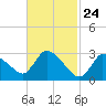 Pleasant Bay tide chart for Monday, February 24, 2025