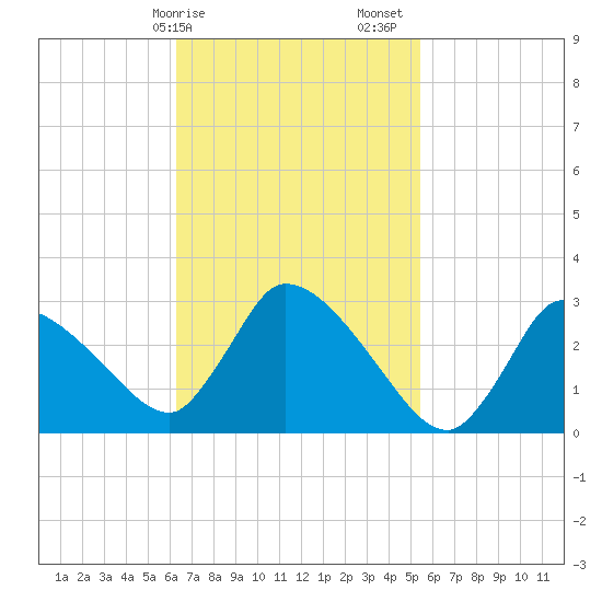 Pleasant Bay tide chart for Tuesday, February 25, 2025