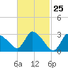 Pleasant Bay tide chart for Tuesday, February 25, 2025